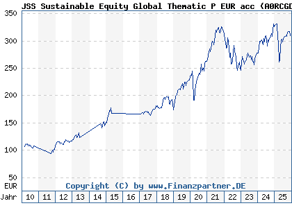 Chart: JSS Sustainable Equity Global Thematic P EUR acc (A0RCGD LU0480508919)
