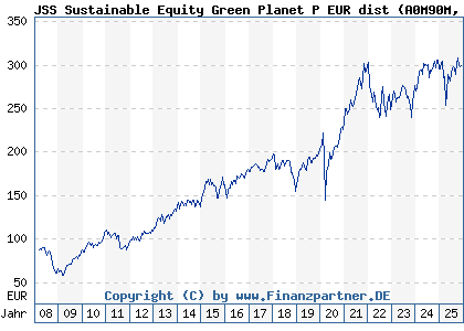 Chart: JSS Sustainable Equity Green Planet P EUR dist (A0M90M LU0333595436)