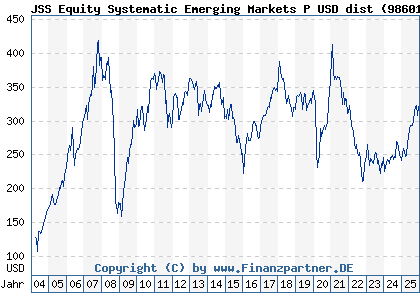 Chart: JSS Equity Systematic Emerging Markets P USD dist (986019 LU0068337053)