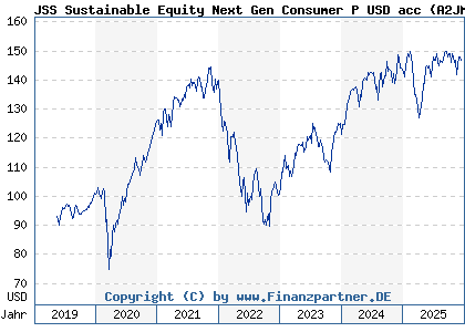 Chart: JSS Sustainable Equity Next Gen Consumer P USD acc (A2JM8U LU1752454642)