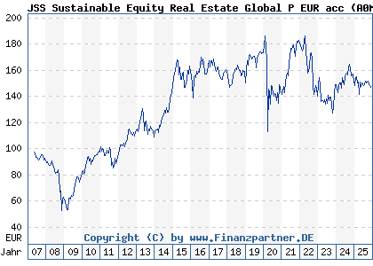 Chart: JSS Sustainable Equity Real Estate Global P EUR acc (A0MM6T LU0288928376)