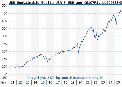 Chart: JSS Sustainable Equity USA P USD acc (A1C7P1 LU0526864581)