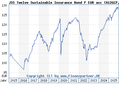 Chart: JSS Twelve Sustainable Insurance Bond P EUR acc (A12GCP LU1111708357)