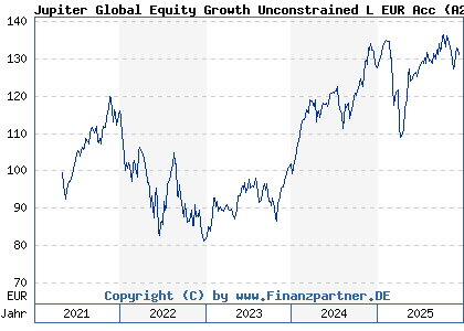 Chart: Jupiter Global Equity Growth Unconstrained L EUR Acc (A2QRB4 LU2223789822)