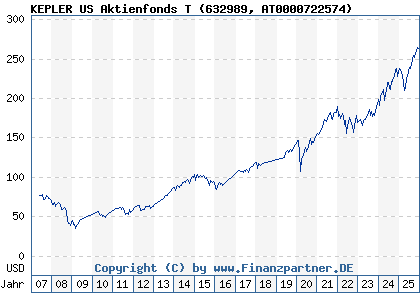 Chart: KEPLER US Aktienfonds T (632989 AT0000722574)