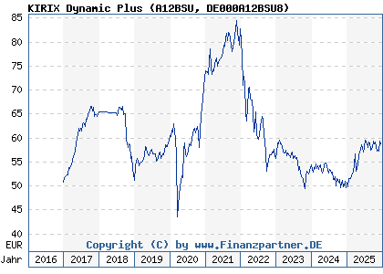 Chart: KIRIX Dynamic Plus (A12BSU DE000A12BSU8)