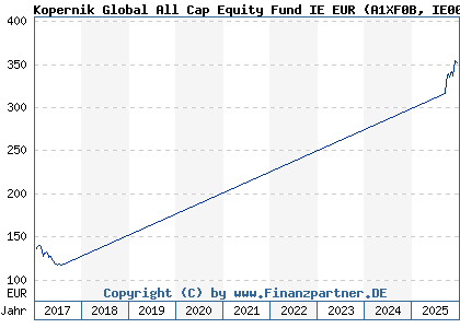 Chart: Kopernik Global All Cap Equity Fund IE EUR (A1XF0B IE00BH4GYD31)