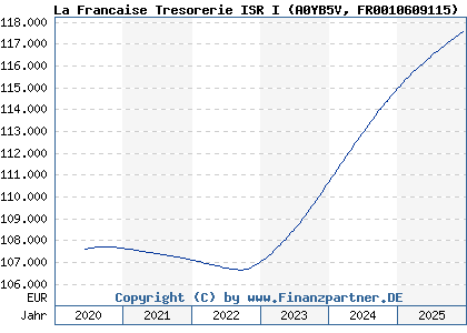 Chart: La Francaise Tresorerie ISR I (A0YB5V FR0010609115)