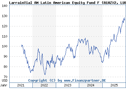 Chart: LarrainVial AM Latin American Equity Fund F (A1WZX2 LU0939495957)