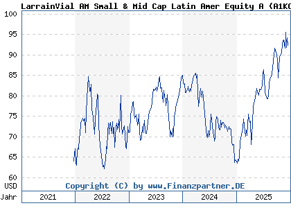 Chart: LarrainVial AM Small & Mid Cap Latin Amer Equity A (A1KCHJ LU0648313723)