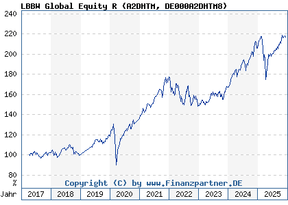 Chart: LBBW Global Equity R (A2DHTM DE000A2DHTM8)