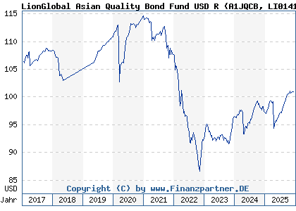 Chart: LionGlobal Asian Quality Bond Fund USD R (A1JQCB LI0141834437)