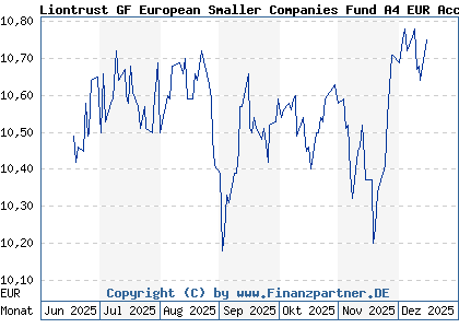 Chart: Liontrust GF European Smaller Companies Fund A4 EUR Acc (A2DKL6 IE00BYXLK749)