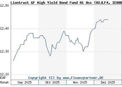 Chart: Liontrust GF High Yield Bond Fund A1 Acc (A2JLF4 IE00BFXZF565)