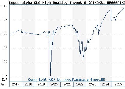 Chart: Lupus alpha CLO High Quality Invest A (A1XDX3 DE000A1XDX38)