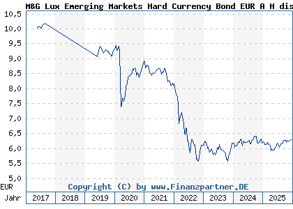 Chart: M&G Lux Emerging Markets Hard Currency Bond EUR A H dist (A2DRAE LU1582979149)