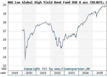 Chart: M&G Lux Global High Yield Bond Fund USD A acc (A2JQ72 LU1670725933)