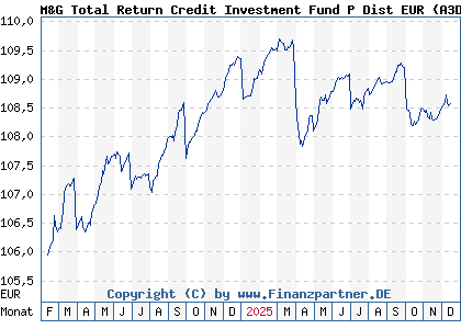 Chart: M&G Total Return Credit Investment Fund P Dist EUR (A3DM0Z LU2482630758)