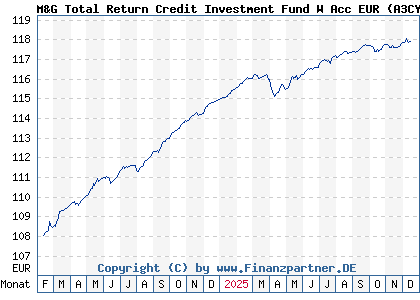 Chart: M&G Total Return Credit Investment Fund W Acc EUR (A3CYTQ LU2377005462)