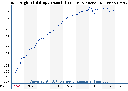 Chart: Man High Yield Opportunities I EUR (A2PZ99 IE00BDTYYL24)