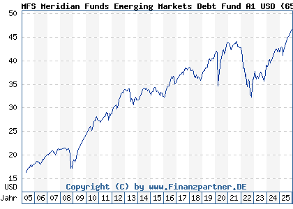 Chart: MFS Meridian Funds Emerging Markets Debt Fund A1 USD (657049 LU0125948108)