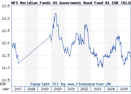 Chart: MFS Meridian Funds US Government Bond Fund A1 EUR (A1J2EB LU0812851797)