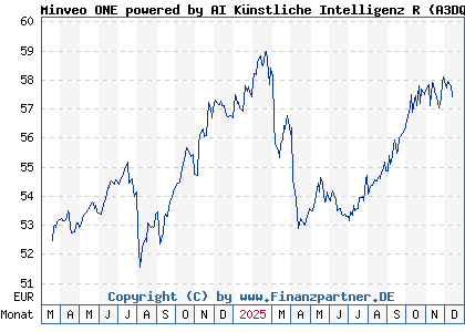 Chart: Minveo ONE powered by AI K&uuml;nstliche Intelligenz R (A3DQ1A DE000A3DQ1A7)