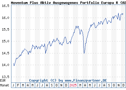 Chart: Moventum Plus Aktiv Ausgewogenes Portfolio Europa R (A2P9EN LU2200142078)