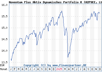 Chart: Moventum Plus Aktiv Dynamisches Portfolio R (A2P9EE LU2200142318)