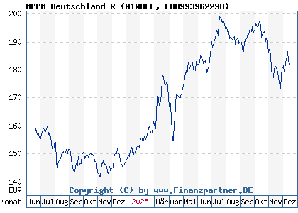 Chart: MPPM Deutschland R (A1W8EF LU0993962298)