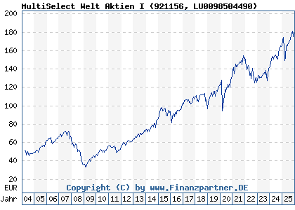 Chart: MultiSelect Welt Aktien I (921156 LU0098504490)