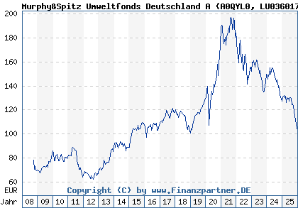 Chart: Murphy&Spitz Umweltfonds Deutschland A (A0QYL0 LU0360172109)