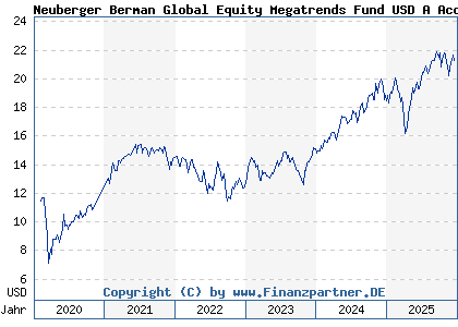 Chart: Neuberger Berman Global Equity Megatrends Fund USD A Acc (A2JGH5 IE00BFMHRM44)
