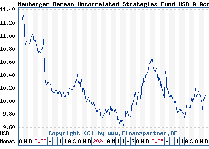 Chart: Neuberger Berman Uncorrelated Strategies Fund USD A Acc (A2DM81 IE00BF076L85)