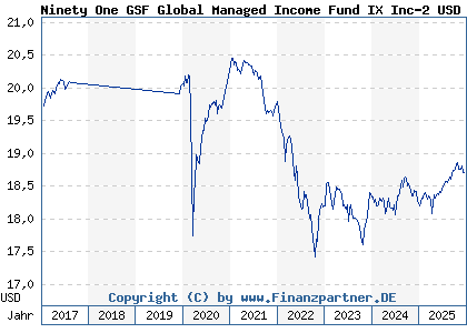 Chart: Ninety One GSF Global Managed Income Fund IX Inc-2 USD (A1W2ZH LU0947747993)
