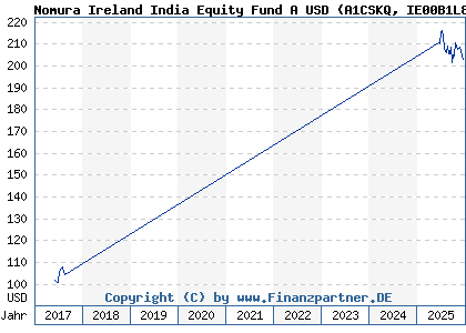 Chart: Nomura Ireland India Equity Fund A USD (A1CSKQ IE00B1L8MC56)