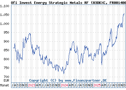Chart: Ofi Invest Energy Strategic Metals RF (A3DKXC FR0014008NO1)
