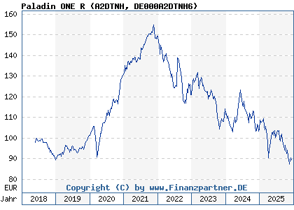 Chart: Paladin ONE R (A2DTNH DE000A2DTNH6)