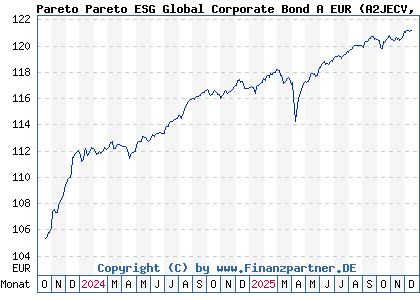 Chart: Pareto Pareto ESG Global Corporate Bond A EUR (A2JECV LU1327537681)