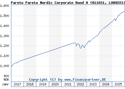 Chart: Pareto Pareto Nordic Corporate Bond A (A116S1 LU0922130215)