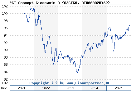 Chart: PCI Concept Giesswein A (A3CTG9 AT0000A2RYS2)