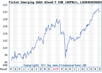 Chart: Pictet Emerging Debt Blend P EUR (A2PRCX LU2049422699)