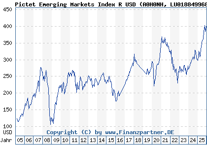 Chart: Pictet Emerging Markets Index R USD (A0H0NH LU0188499684)