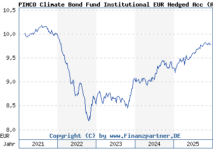 Chart: PIMCO Climate Bond Fund Institutional EUR Hedged Acc (A2P1G4 IE00BLH0Z375)