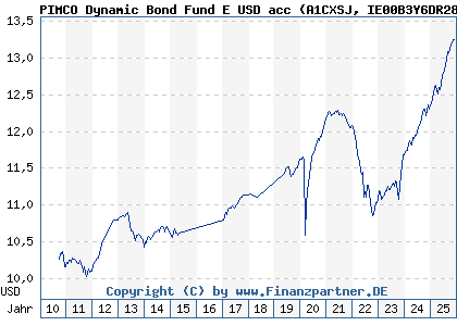 Chart: PIMCO Dynamic Bond Fund E USD acc (A1CXSJ IE00B3Y6DR28)
