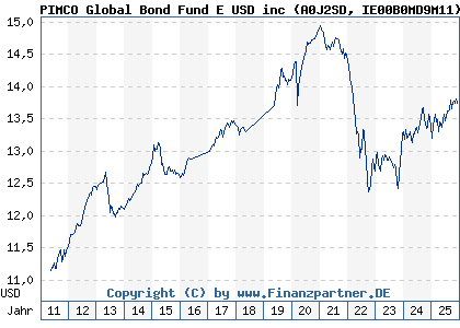 Chart: PIMCO Global Bond Fund E USD inc (A0J2SD IE00B0MD9M11)