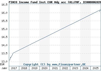 Chart: PIMCO Income Fund Inst EUR Hdg acc (A1J7HF IE00B80G9288)