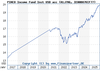 Chart: PIMCO Income Fund Inst USD acc (A1J7HG IE00B87KCF77)