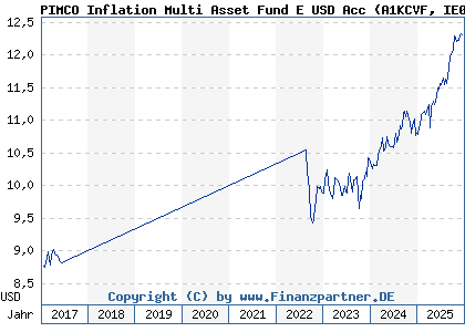 Chart: PIMCO Inflation Multi Asset Fund E USD Acc (A1KCVF IE00B8JZPJ59)