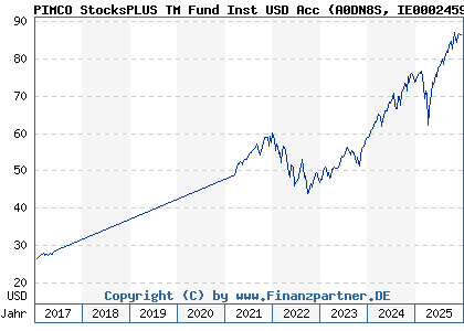 Chart: PIMCO StocksPLUS TM Fund Inst USD Acc (A0DN8S IE0002459539)